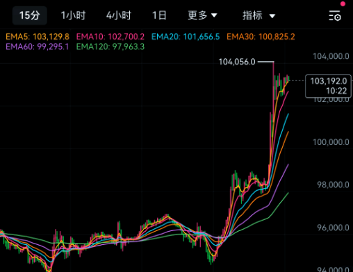 TradingView K线图界面